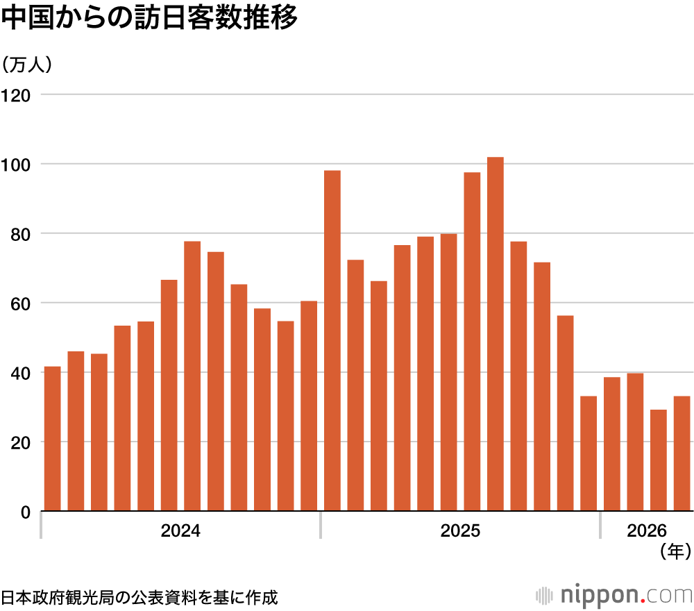 中国からの訪日客数推移