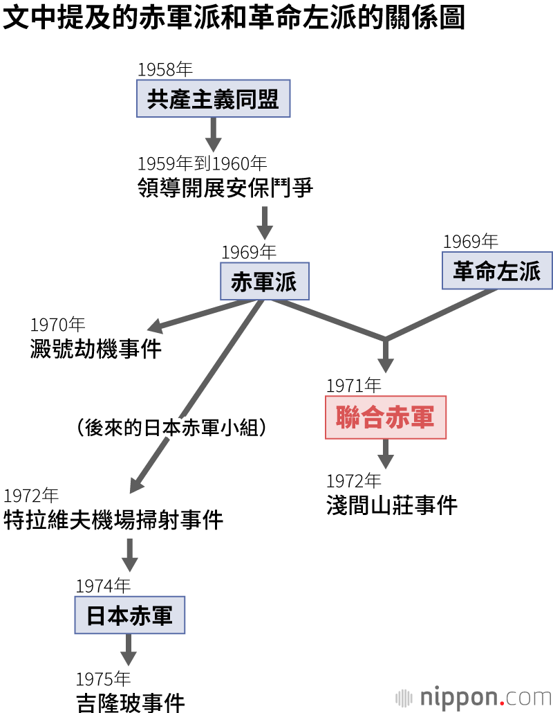 淺間山莊事件：聯合赤軍的悲慘結局
