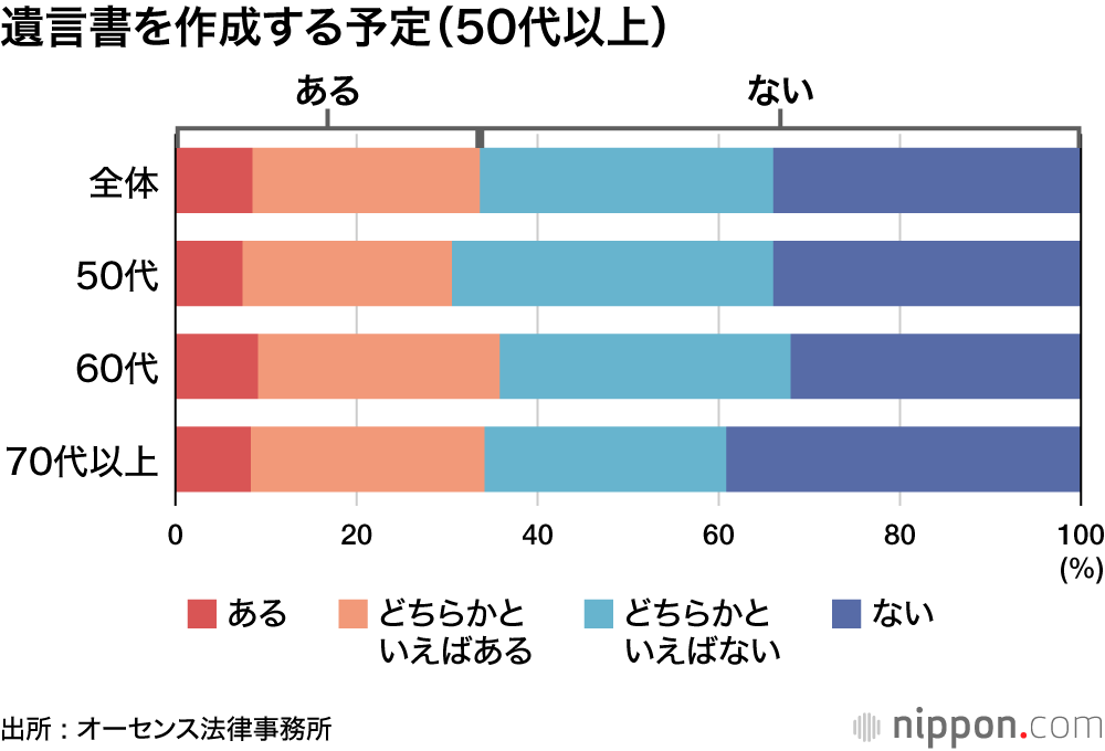 遺言書を作成する予定（50代以上）