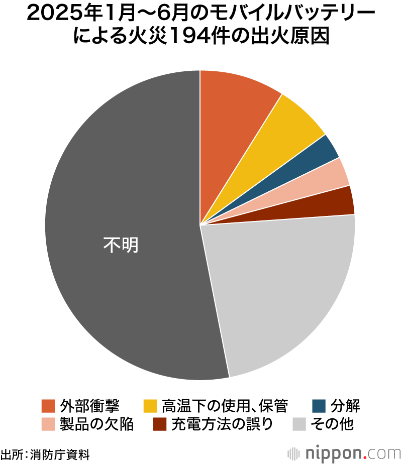 2025年1月～6月のモバイルバッテリーによる火災194件の出火原因