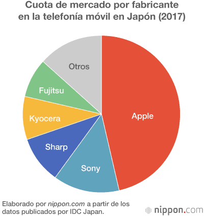 Apple pierde terreno en el mercado de los teléfonos móviles en Japón
