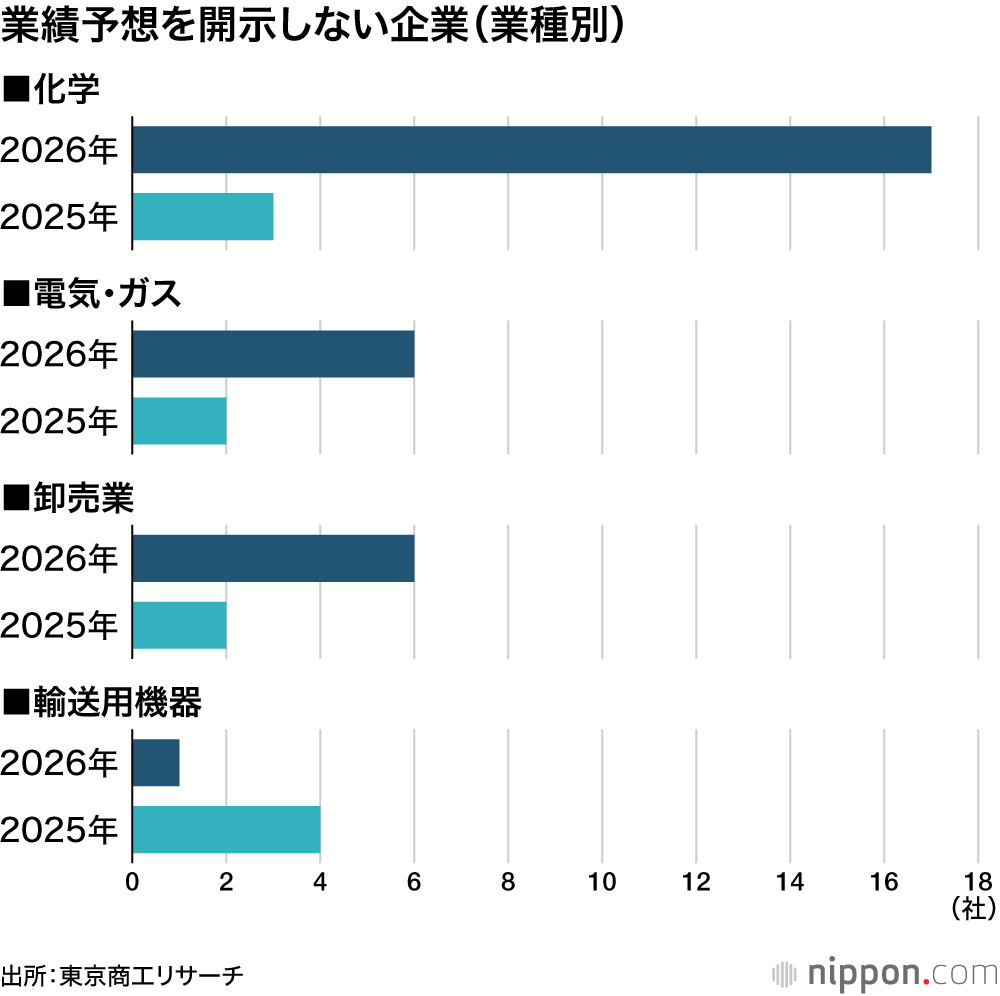 業績予想を開示しない企業（業種別）