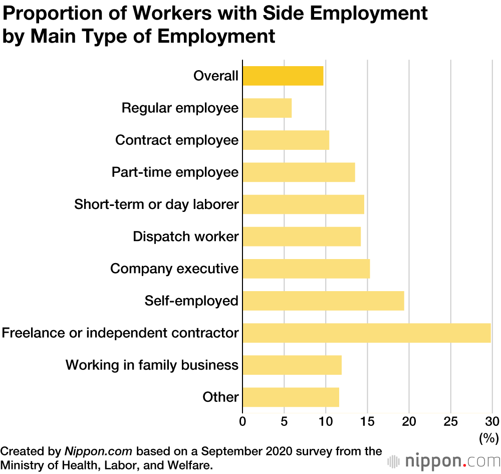 One in Ten Japanese Workers Has a Side Job