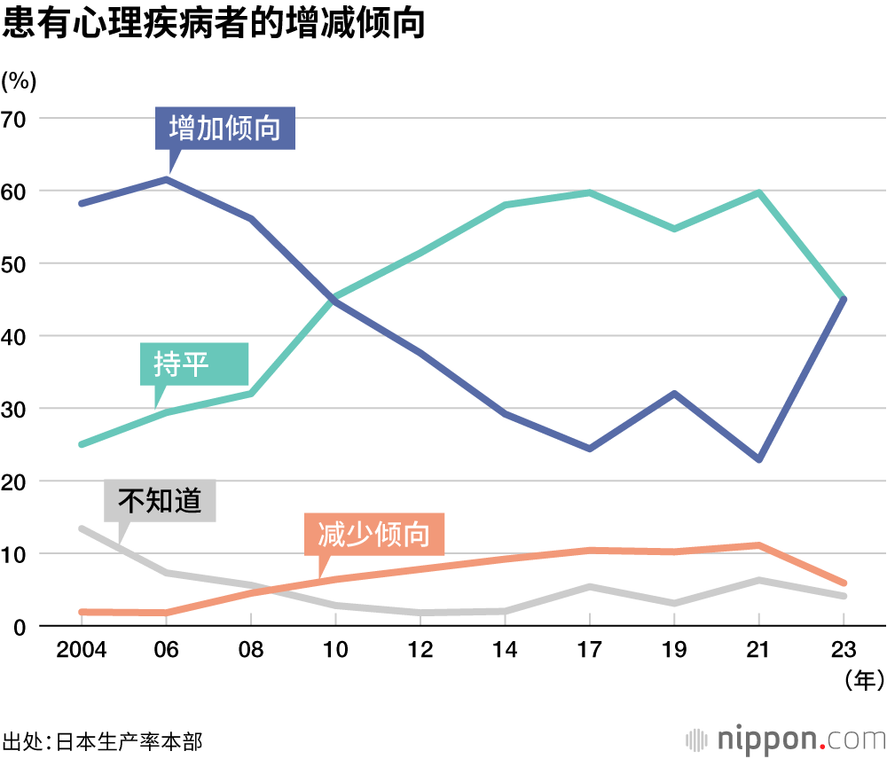 患有心理疾病者的增减倾向