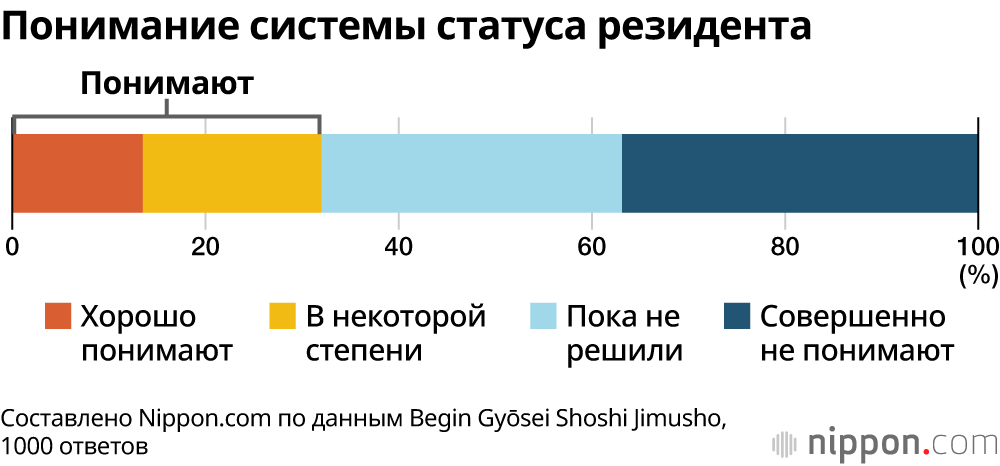 Понимание системы статуса резидента