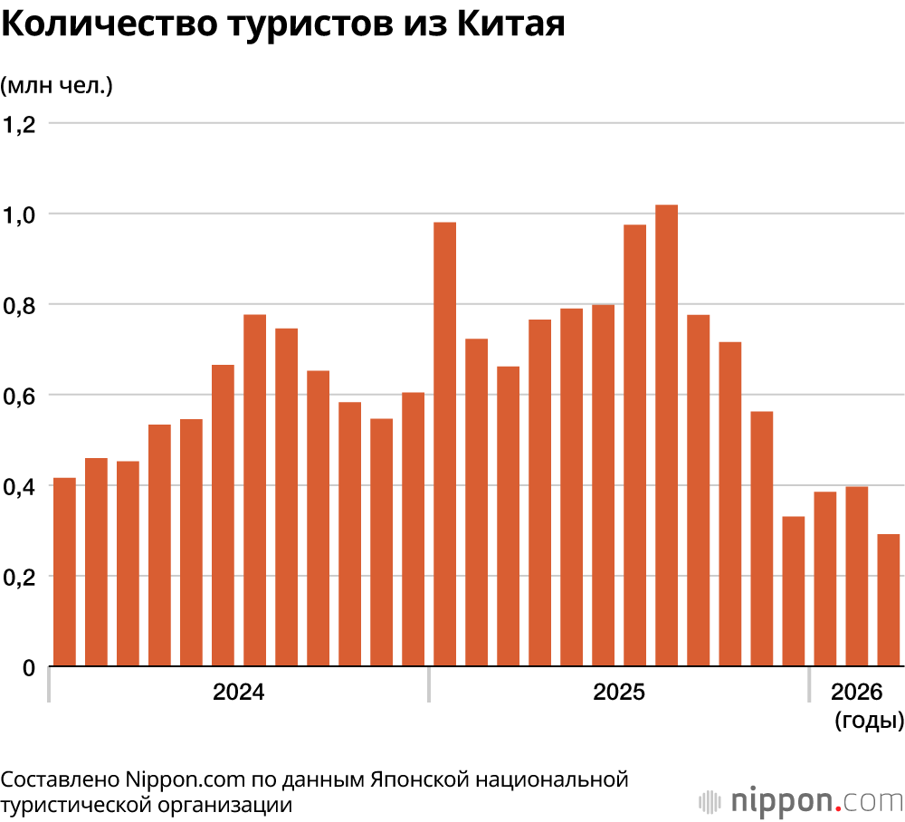 Количество туристов из Китая