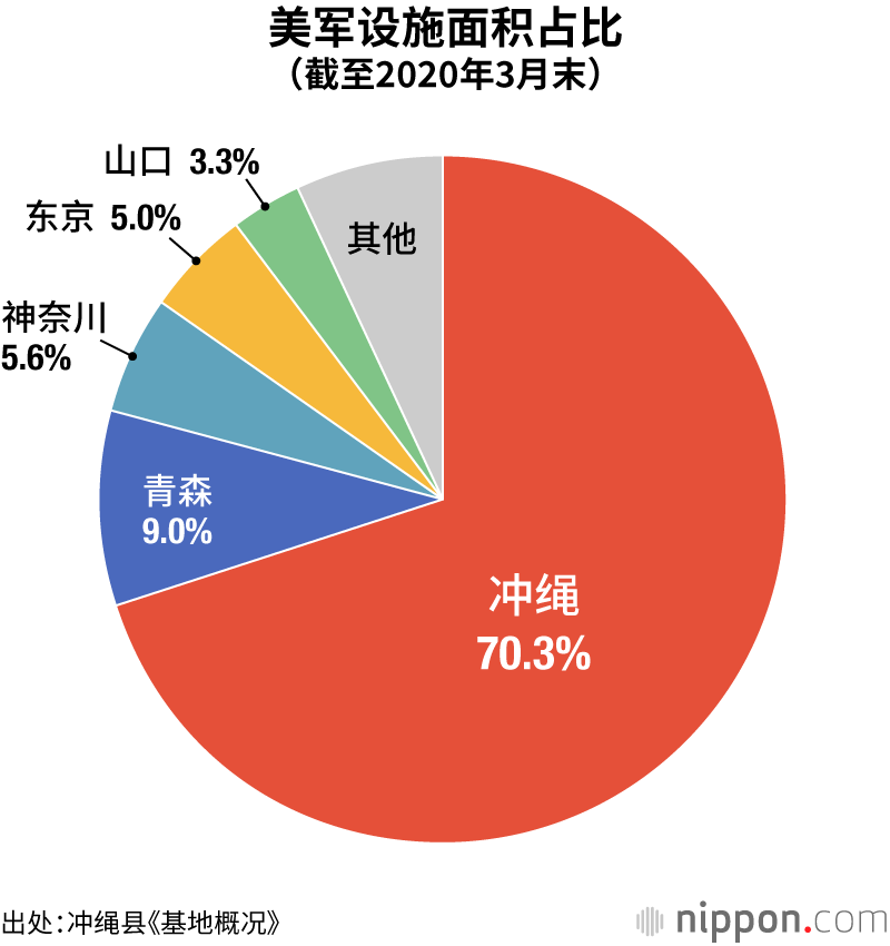 70%驻日美军基地集中在冲绳，回归50年后负担仍未减轻