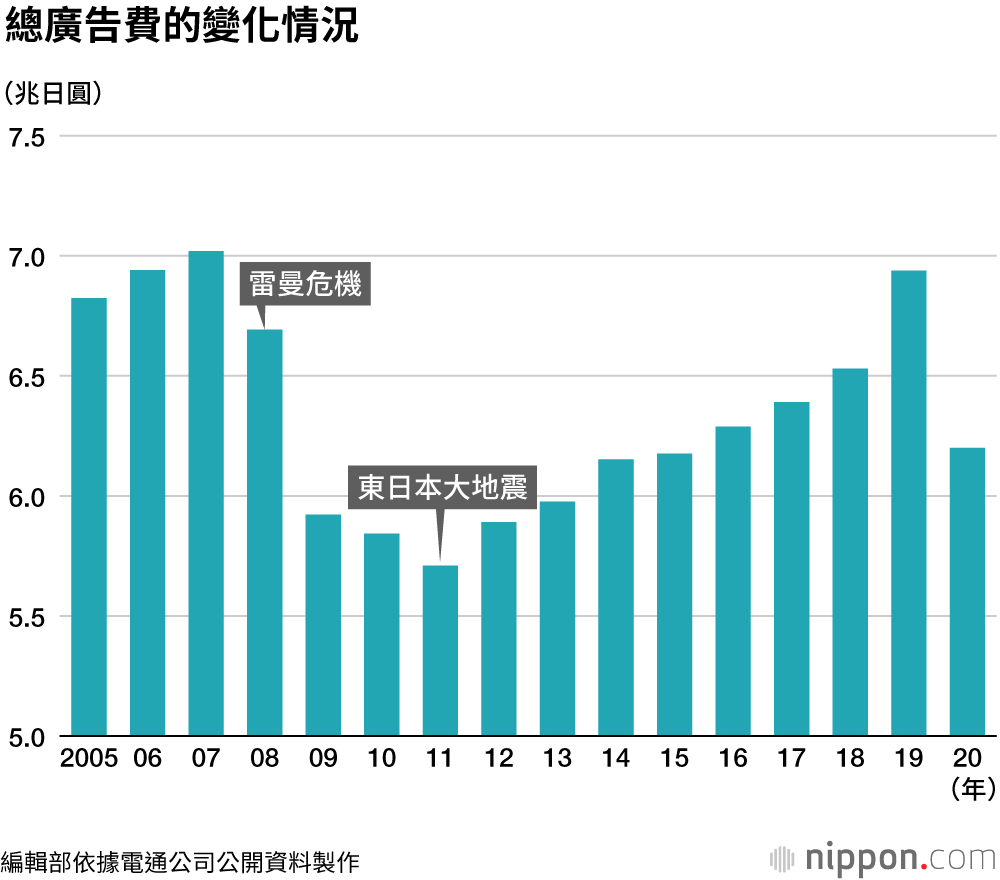 2020年，日本的廣告費相隔9年後再度下滑