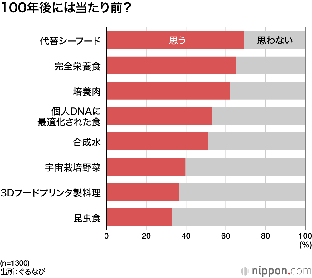 100年後には当たり前？