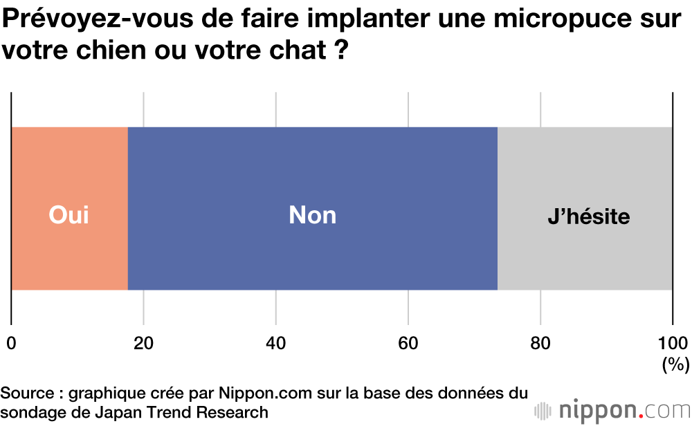 La majorité des Japonais réticente à faire micropucer leur chien ou chat