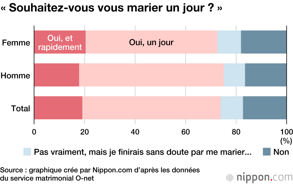 Moins de désir de mariage pour les Japonais de 20 ans