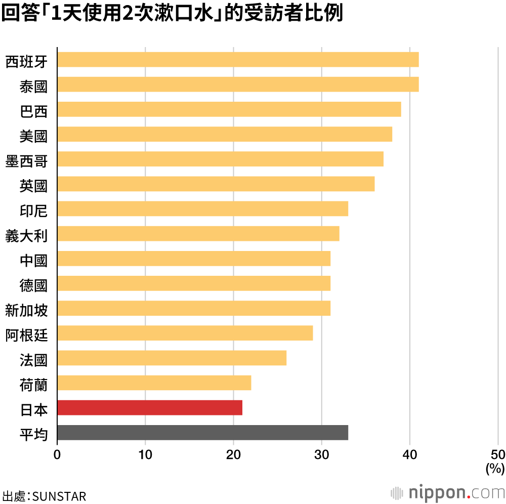 日本人在意口臭，但使用漱口水的比例較低