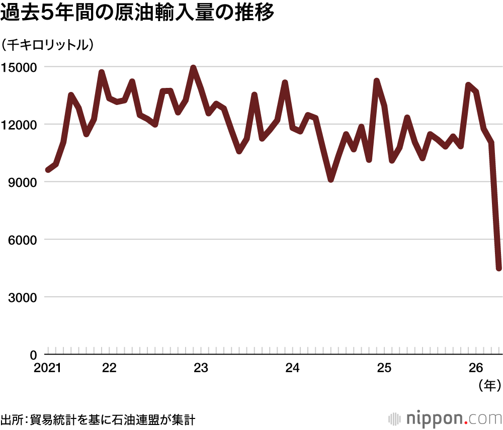 過去5年間の原油輸入量の推移