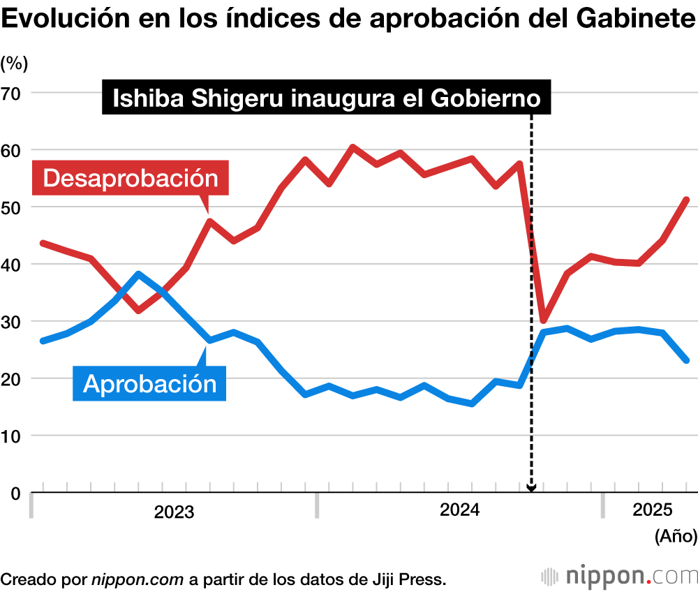 Evolución en los índices de aprobación del Gabinete