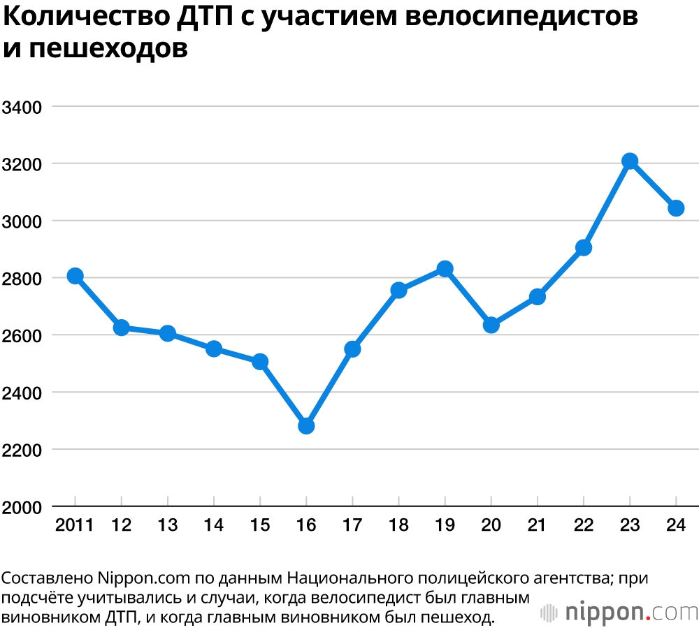 Количество ДТП с участием велосипедистов и пешеходов