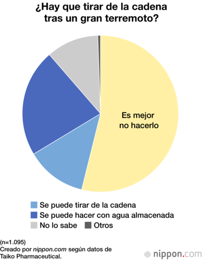 ¿Hay que tirar de la cadena tras un gran terremoto?
