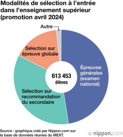 Modalités de sélection à l’entrée dans l’enseignement supérieur (promotion avril 2024)
