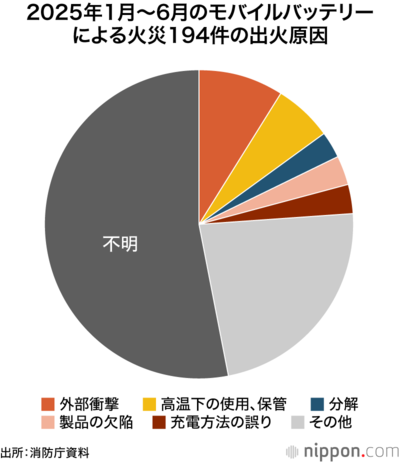 2025年1月~6月のモバイルバッテリーによる火災194件の出火原因