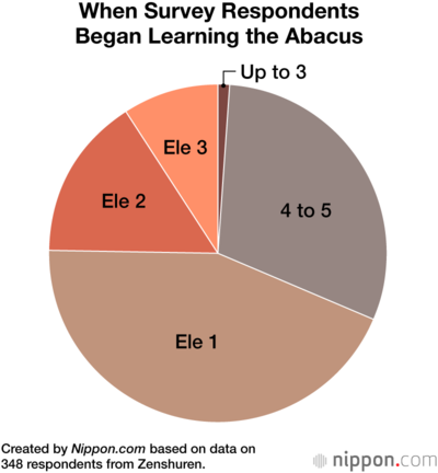 When Survey Respondents Began Learning the Abacus