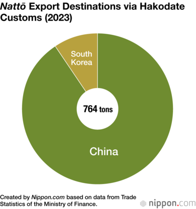 Nattō Export Destinations via Hakodate Customs (2023)