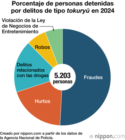 Porcentaje de personas detenidas por delitos de tipo tokuryū en 2024