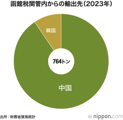 函館税関管内からの輸出先(2023年)