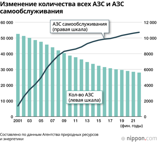 Изменение количества всех АЗС и АЗС самообслуживания