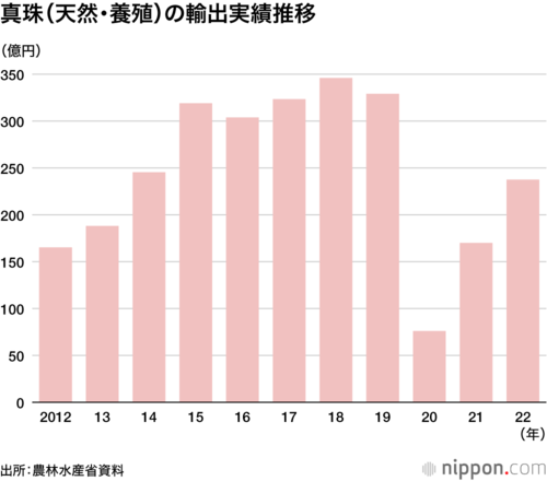 真珠(天然・養殖)の輸出実績推移