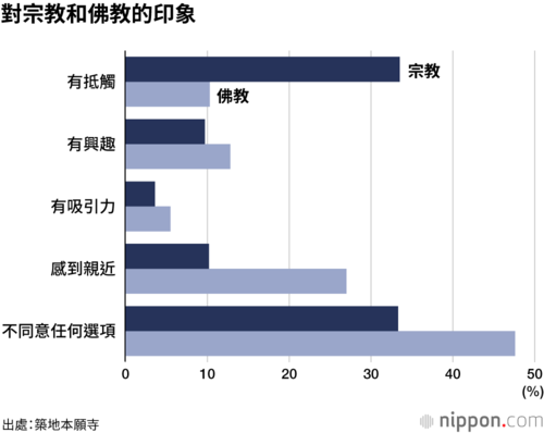 對宗教和佛教的印象