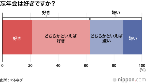 忘年会は好きですか?