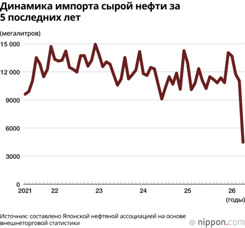 Динамика импорта сырой нефти за 5 последних лет