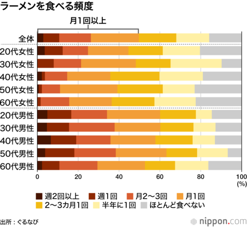 ラーメンを食べる頻度