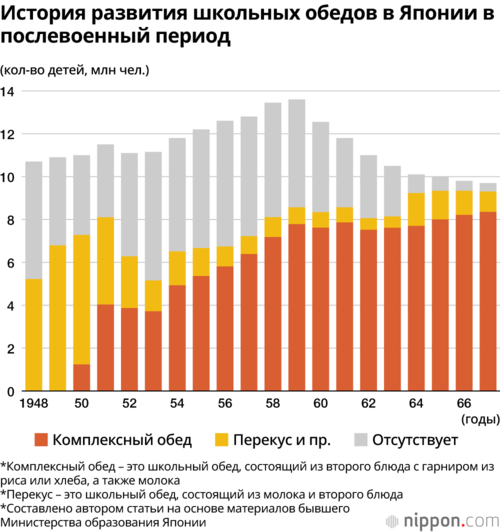 История развития школьных обедов в Японии в послевоенный период