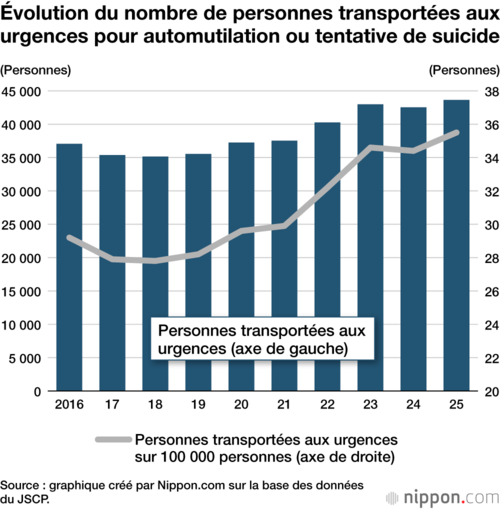 Évolution du nombre de personnes transportées aux urgences pour automutilation ou tentative de suicide 