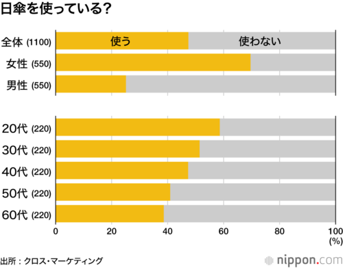 日傘を使っている？