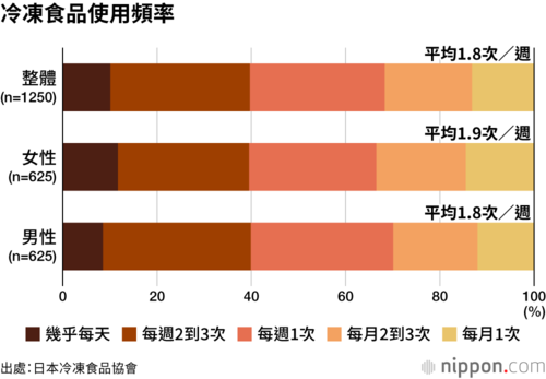 冷凍食品使用頻率