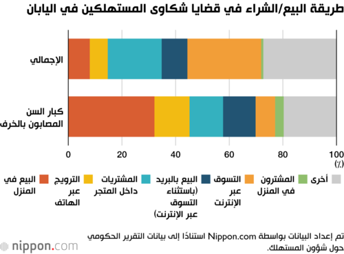 طريقة البيع/الشراء في قضايا شكاوى المستهلكين في اليابان