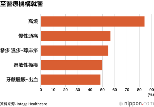 至醫療機構就醫