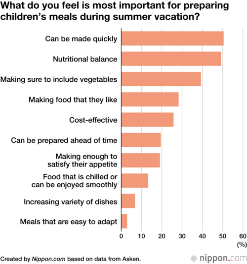 What do you feel is most important for preparing children’s meals during summer vacation?