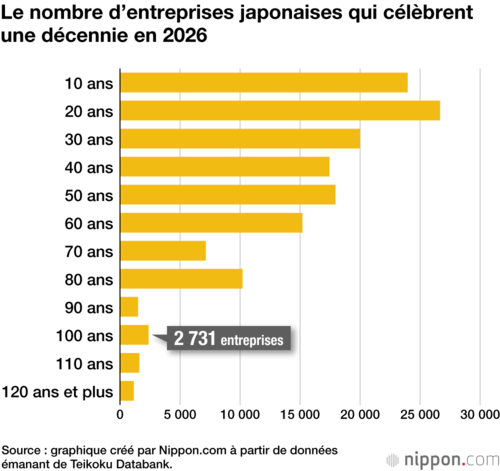 Le nombre d’entreprises japonaises qui célèbrent une décennie en 2026