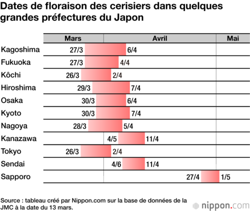 Dates de floraison des cerisiers dans quelques  grandes préfectures du Japon