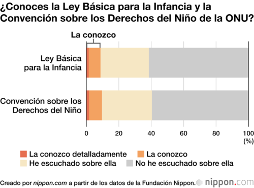 ¿Conoces la Ley Básica para la Infancia y la Convención sobre los Derechos del Niño de la ONU?