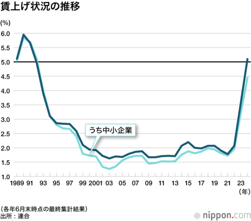 賃上げ状況の推移