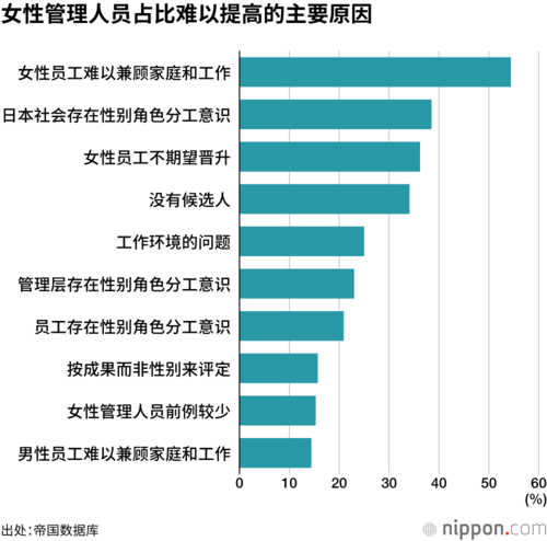 女性管理人员占比难以提高的主要原因