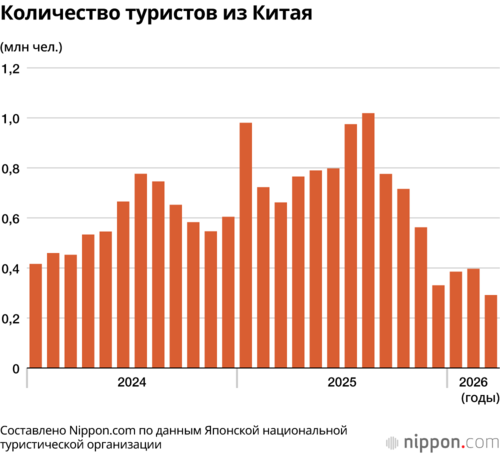 Количество туристов из Китая