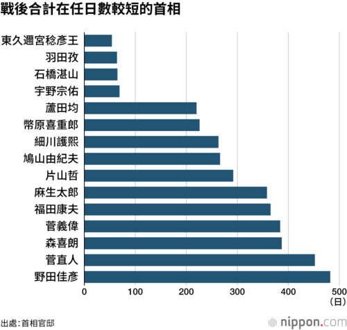 戰後合計在任日數較短的首相