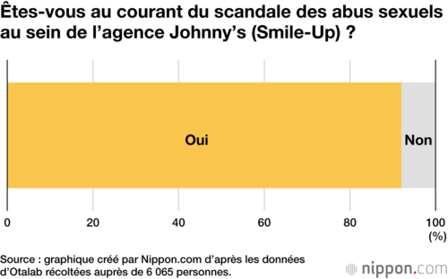 Êtes-vous au courant du scandale des abus sexuels au sein de l’agence Johnny’s (Smile-Up) ?