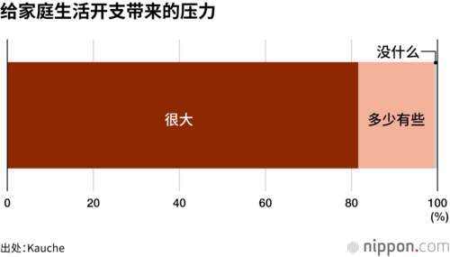 给家庭生活开支带来的压力