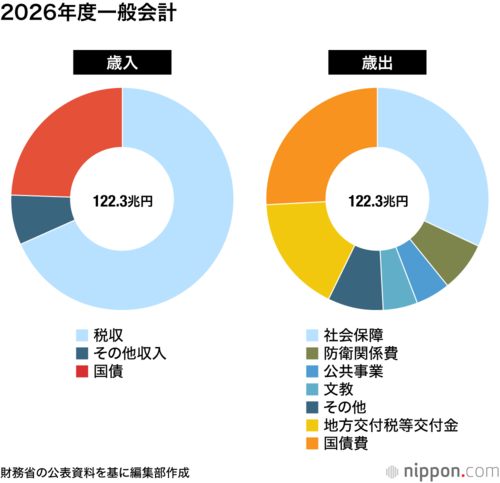 2026年度一般会計