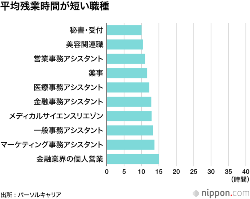 平均残業時間が短い職種